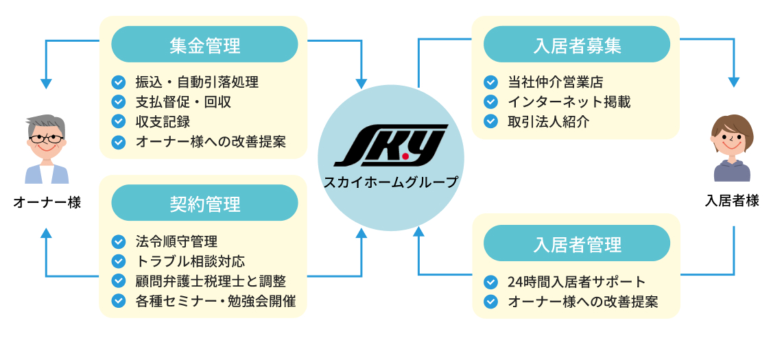スカイホームの管理プログラム